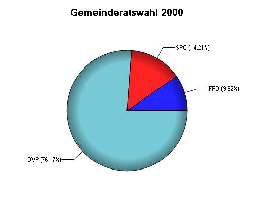 Grafik: Gemeinderatswahl 2000