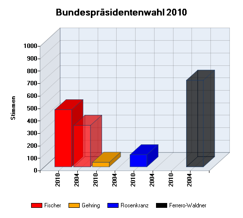 Differenz: Bundespräsidentenwahl 2010