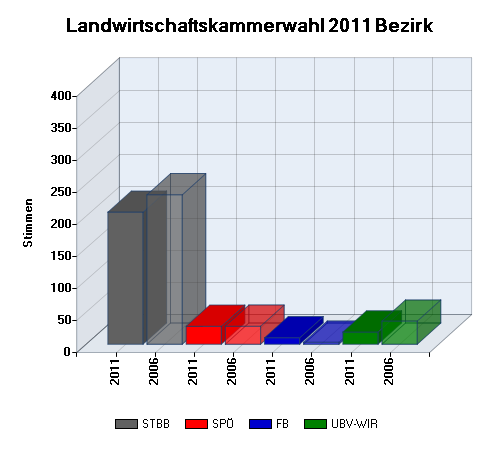 Differenz: Landwirtschaftskammerwahl 2011 Bezirk