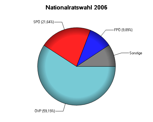 Grafik: Nationalratswahl 2006