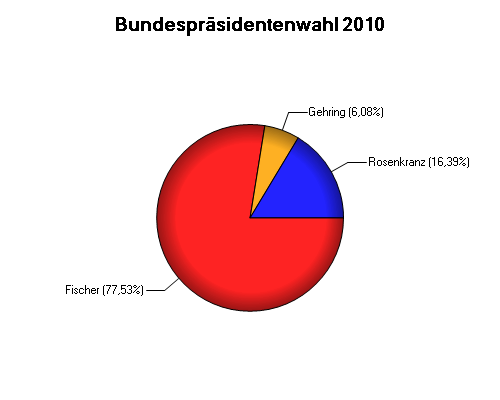 Grafik: Bundespräsidentenwahl 2010